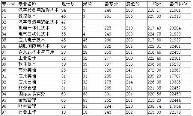 广东男女比例最大的几间专科学院,广东实力最强的十所大专