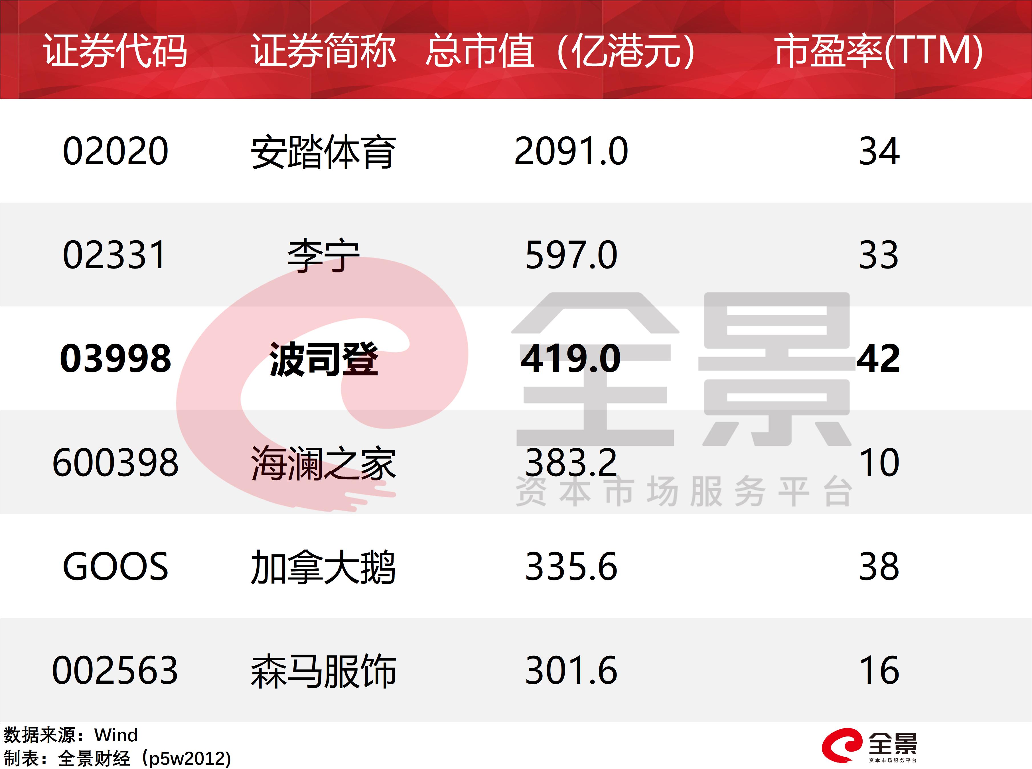 暴涨600%的波司登，突然闪崩、暴跌！400亿羽绒服巨头怎么了？