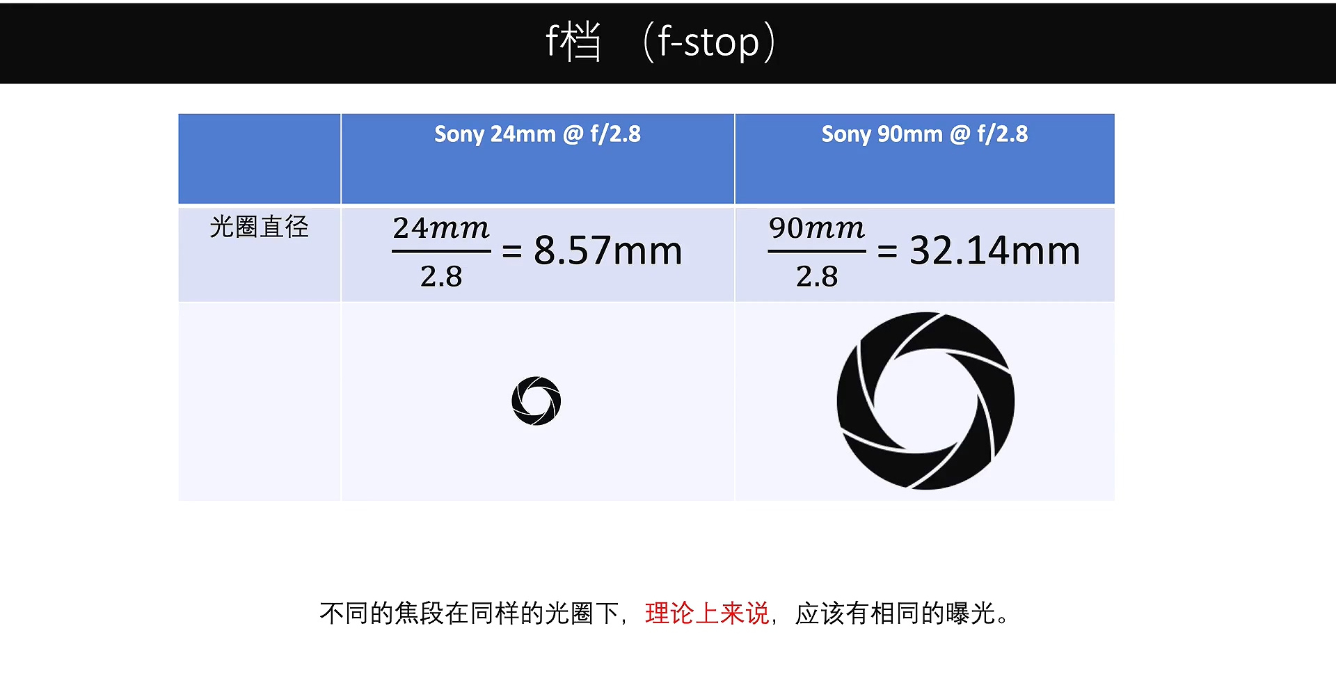 摄影基础知识入门什么是光圈,摄影中的光圈怎么玩