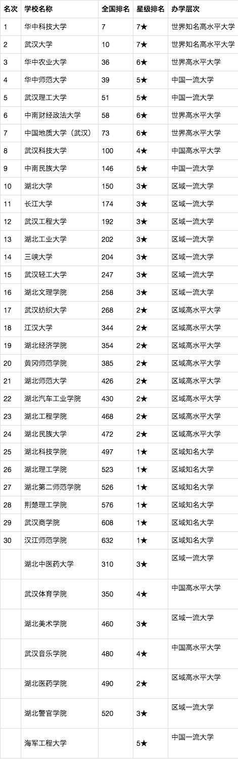 2020河南、湖北、湖南大学排名:郑大、华科、中南第1,值得收藏