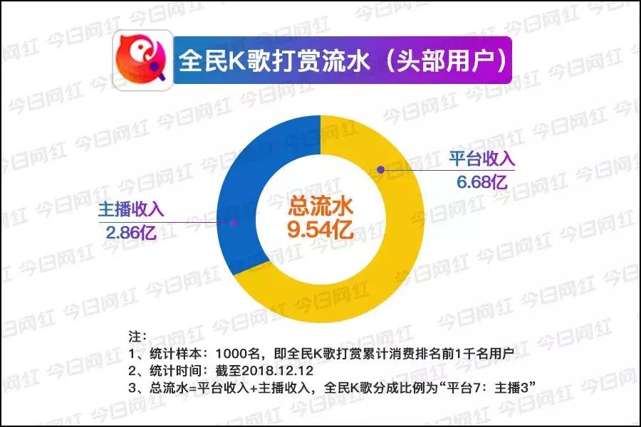 数据|腾讯音乐赚钱真相:你以为它做音乐的,实际它是家直播公司