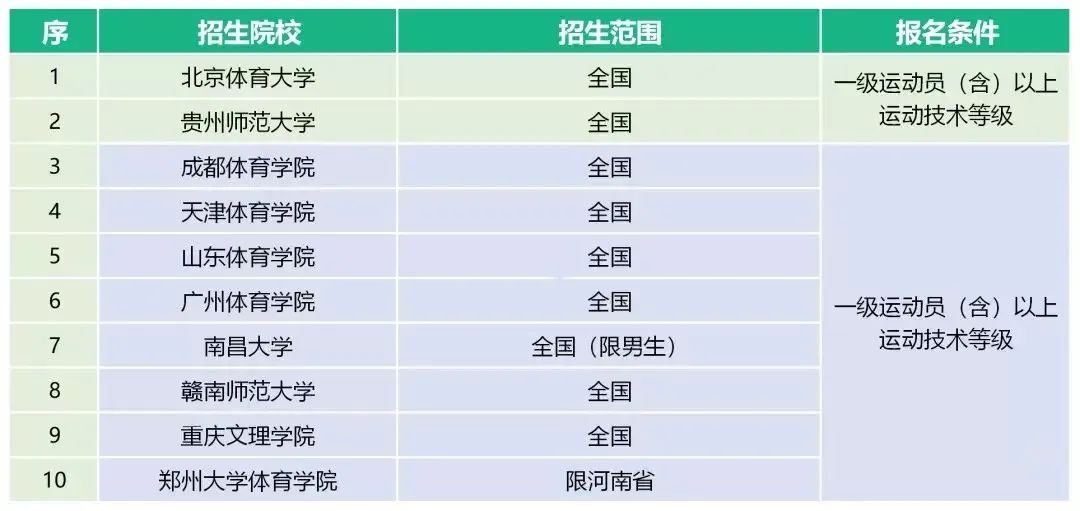 体育单招最新消息2024,2023年体育单招最新消息