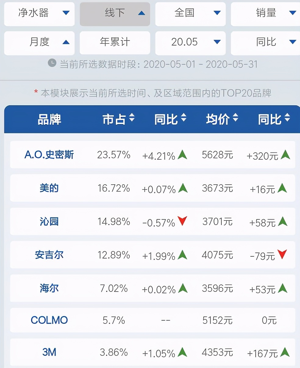 打败格力和海尔成冠军,史密斯净水器技术突破