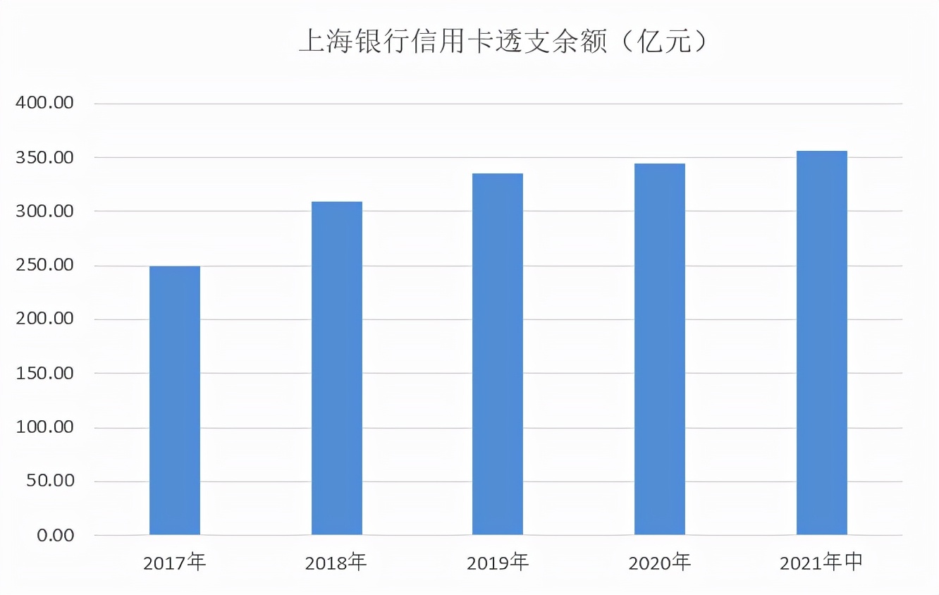 中报｜上海银行信用卡2021年中期业绩，交易额超过700亿元