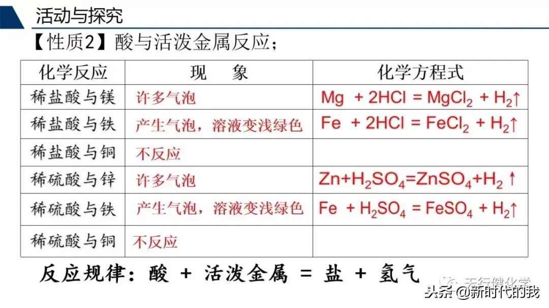 酸和碱的知识梳理,常见的酸和碱的讲解视频