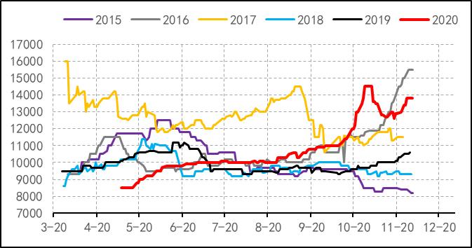 2019年8月天然橡胶产销分析,关于2022年橡胶行情的分析