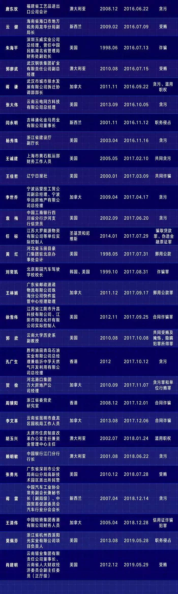 织密天网中国5年追回外逃人员,天网2018全国追回外逃人员