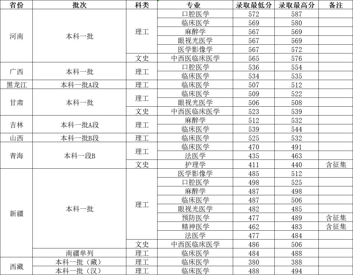 川北医学院2023年录取分数线,川北医学院2021年考研分数线