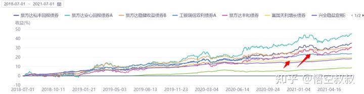 在风险较小的情况下,如何用100万实现每月5K+的收益?