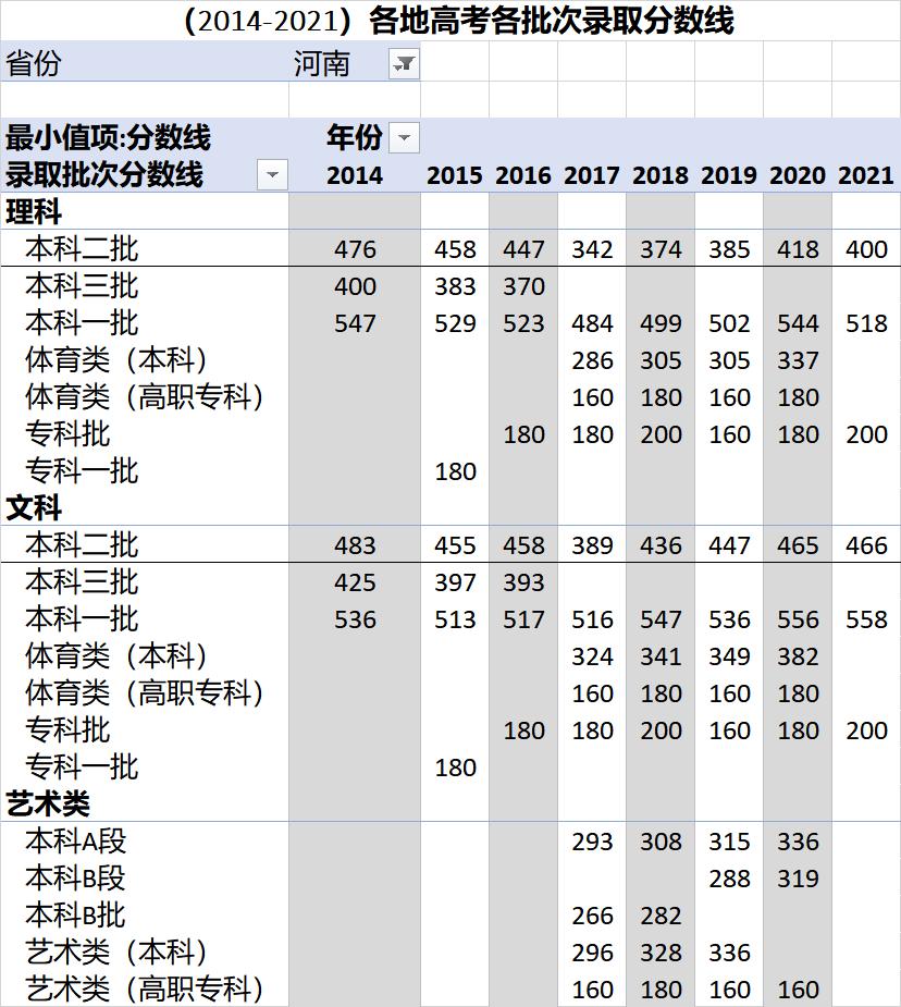 各省高考录取分数线一览表2023,各地高考录取分数线一览表2023