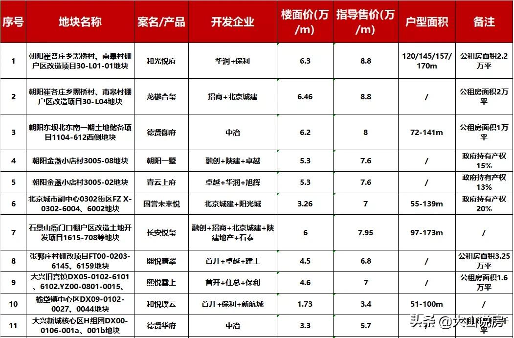 北京涌现很多大户型新盘,细数目前北京新盘七宗