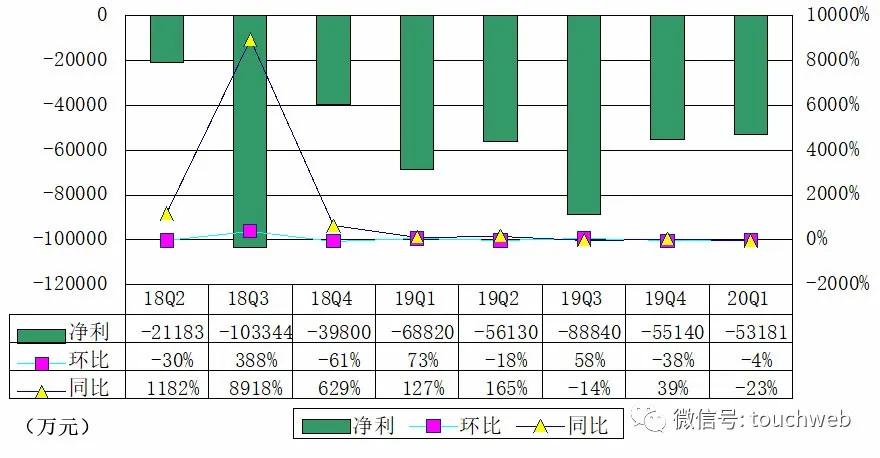 趣头条最新业绩,趣头条q2收入预期增长253%