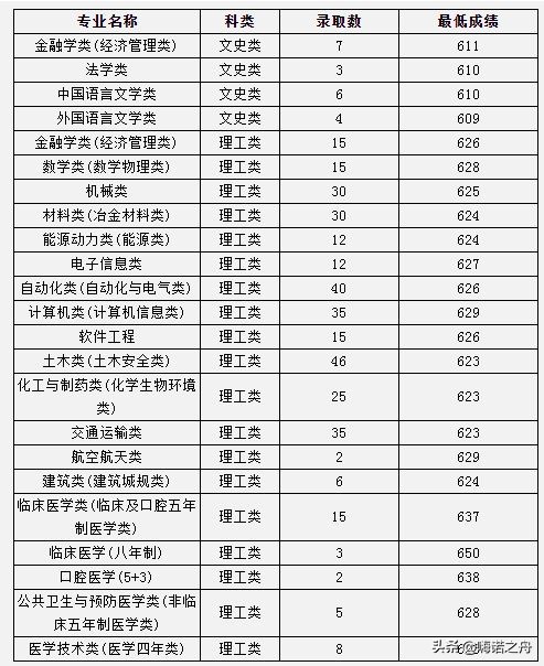 2023年中南大学各省录取分数线,2018年中南大学的理科分数线