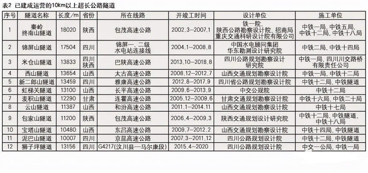 中国隧道是如何挖出来的,中国至今未攻克的隧道