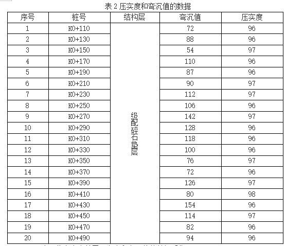 路基弯沉压实度报告怎么处理,市政道路弯沉目标可靠指标