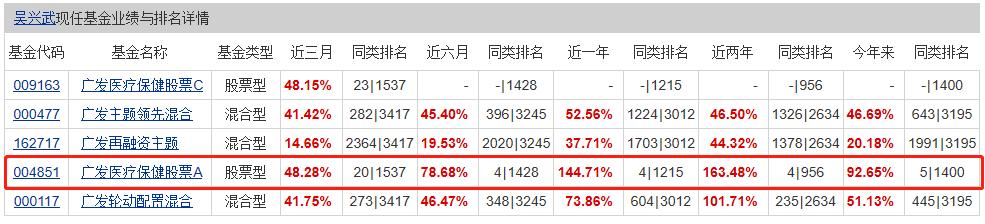 市场上最顶级的4位债券基金经理,市场排名第一的基金经理