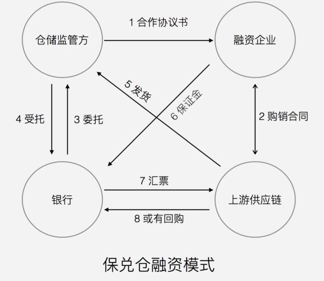 供应链金融的三种运营模式,供应链金融操作模式解析