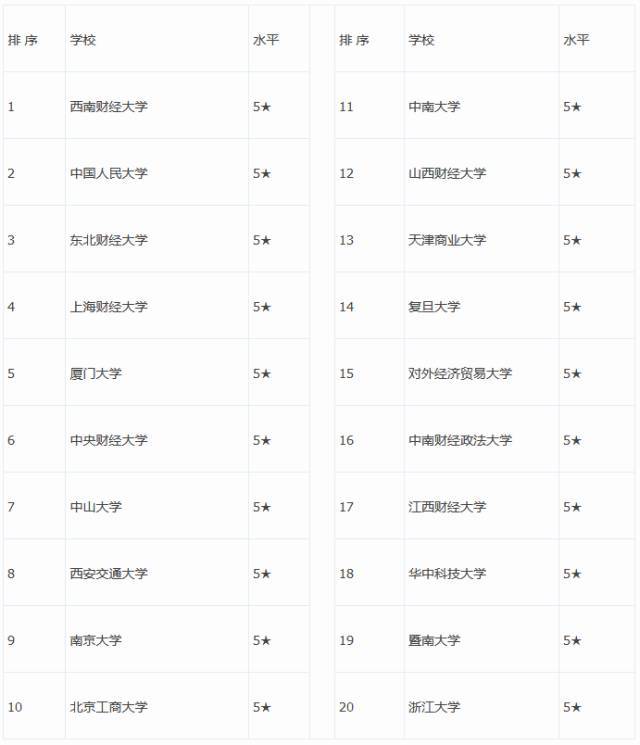 财经系专业排行,十大热门的财经专业