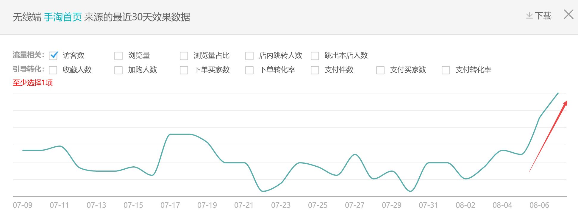 手淘访客快速提升,手淘首页访客如何提升