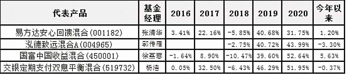 实操：牛基都跌了10-20%，该怎么补仓、换仓？