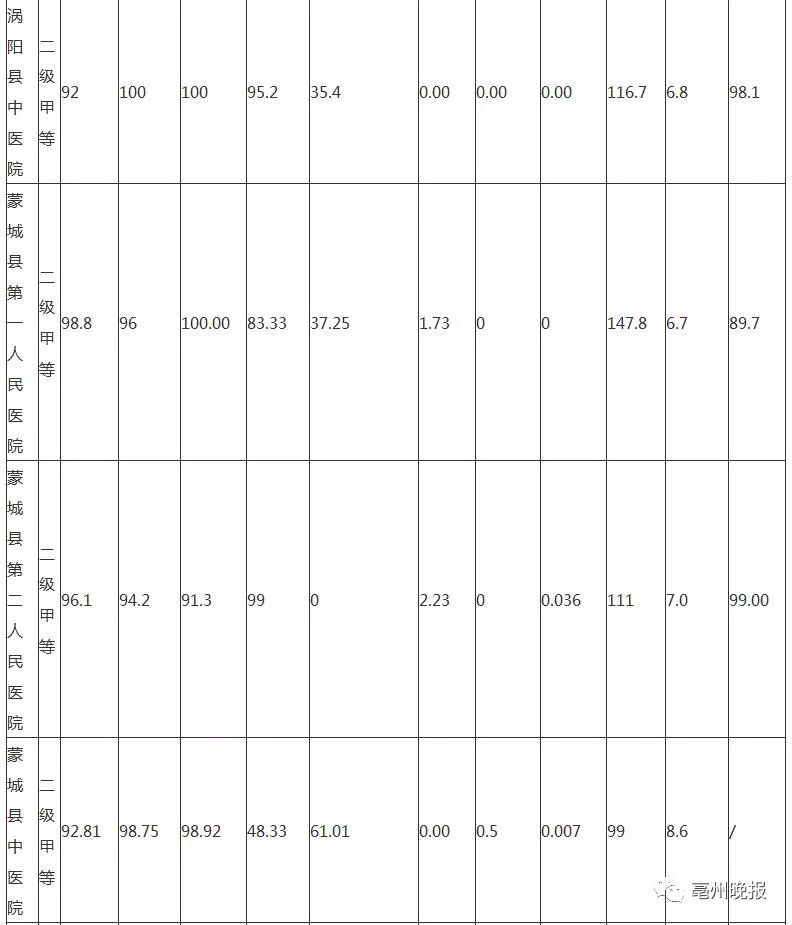 蒙城一院体检价格,蒙城县二院挂号多少钱