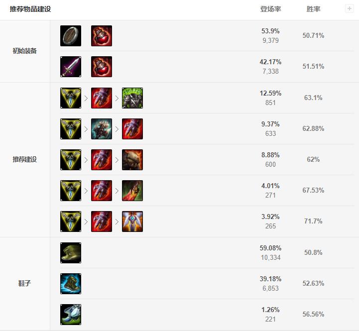 lol新版诺手出装,lol诺手最新出装打法