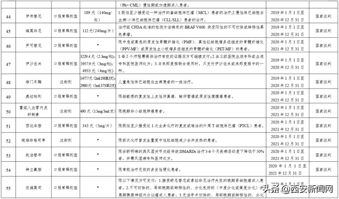 70种医保特药名单,医保特药最新政策