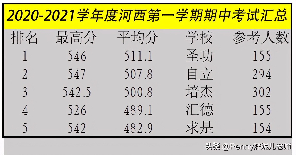 它是河西区高中的明日之星？集团化办学后天津市河西区能否飞跃？