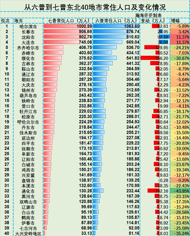 六普与七普各地区人口对比,6普和7普城市人口对比