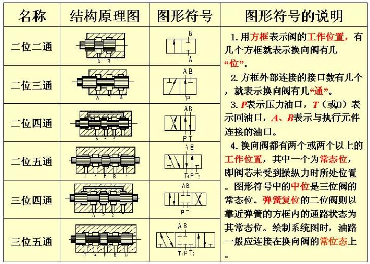 供应电磁方向控制阀,供应液压方向控制阀