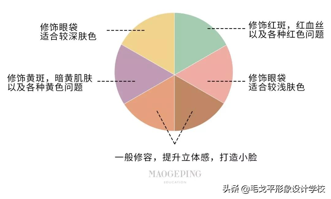 堪比磨皮的遮瑕攻略毛戈平,超好用遮瑕方法教学图