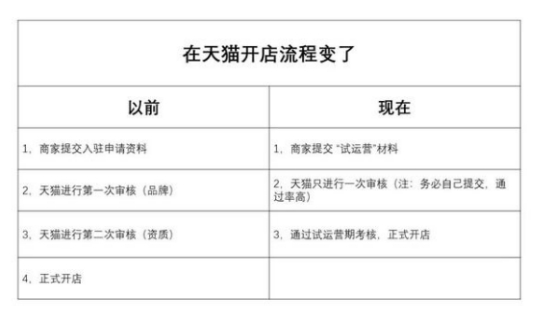 天猫入驻试运营期,天猫开放入驻试运营模式申请流程