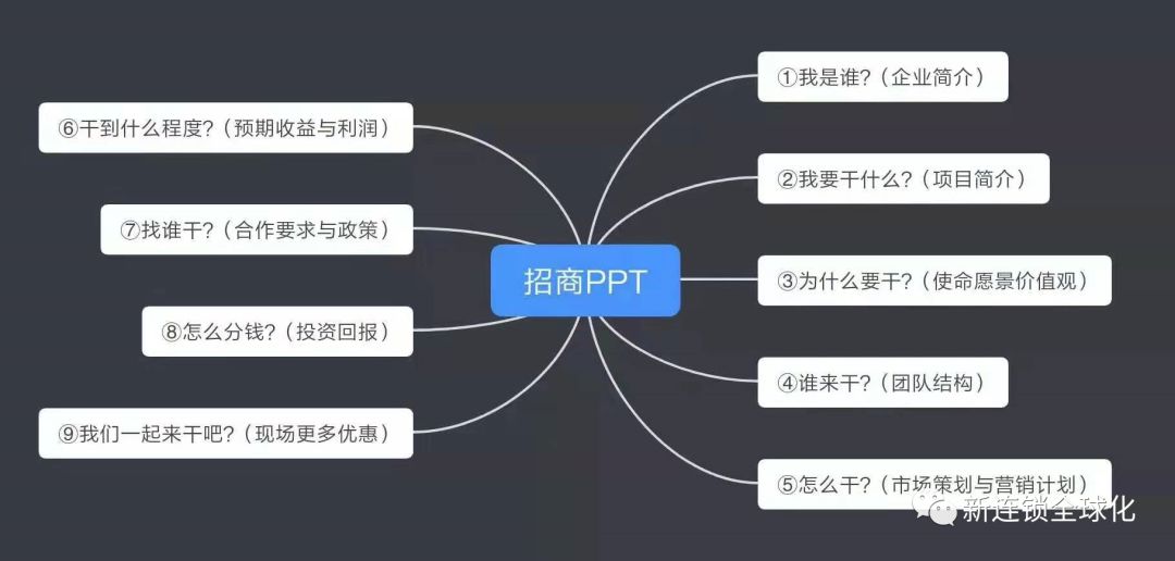 招商体系如何设计?你的距离是一套招商工具和一份招商PPT