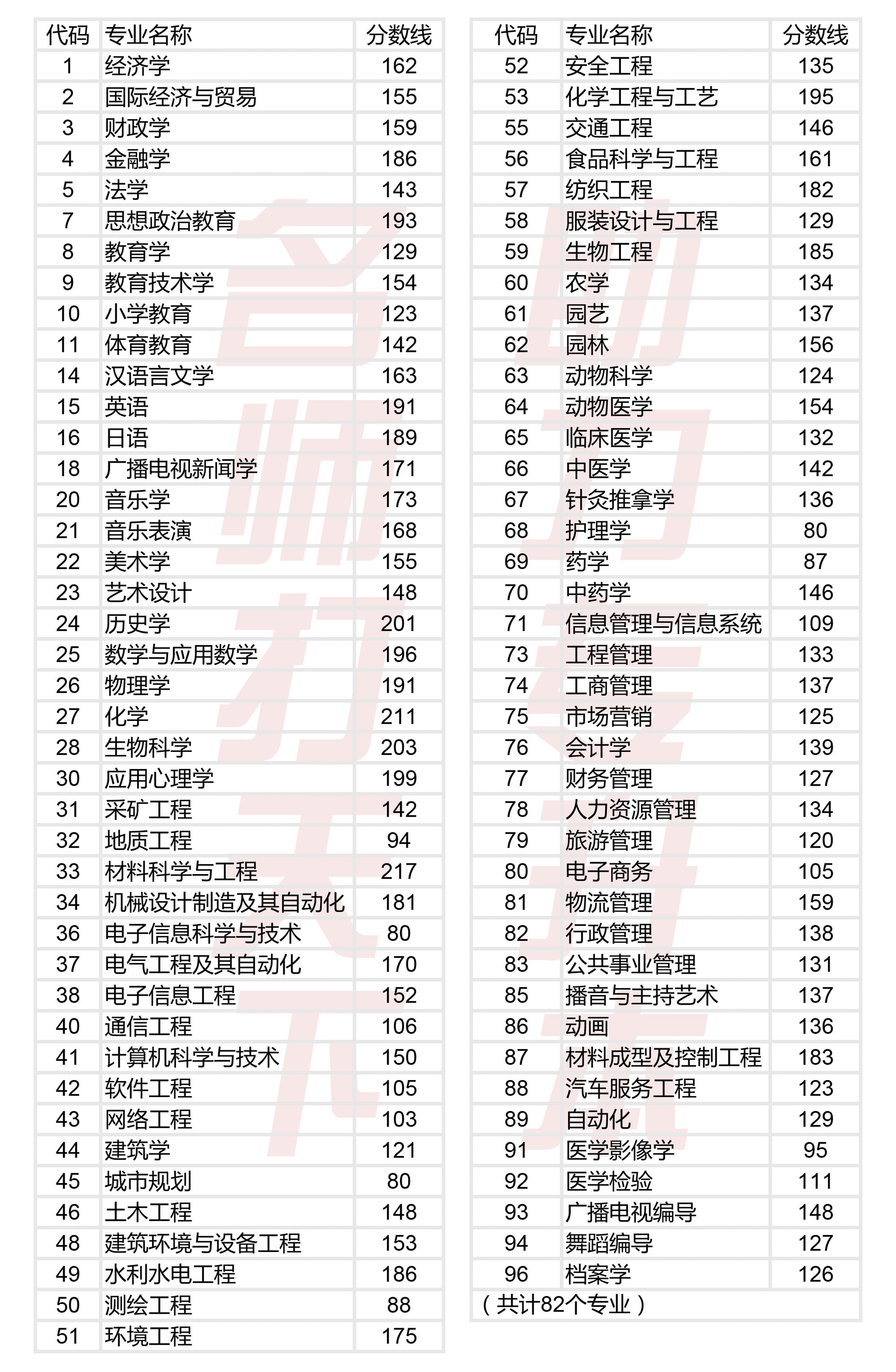 2024专升本河南省食品专业分数线,河南省专升本车辆工程录取分数线