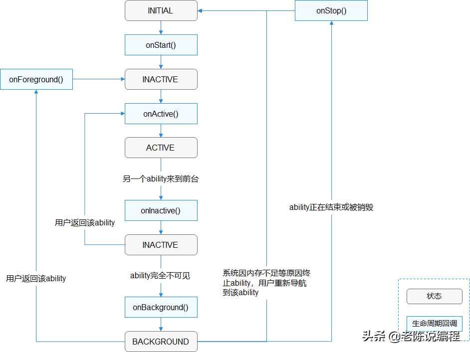 鸿蒙app开发教程从入门到精通,鸿蒙校准指纹app