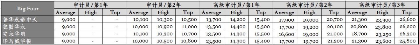 会计薪资排名,会计薪酬大揭秘