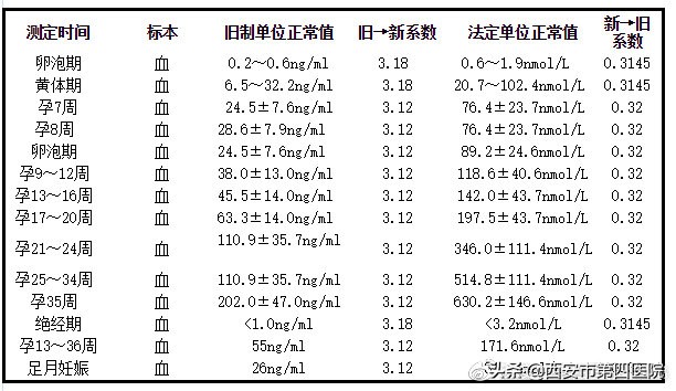 孕酮低hcg翻倍正常有关系吗,hcg孕酮和雌二醇单位换算