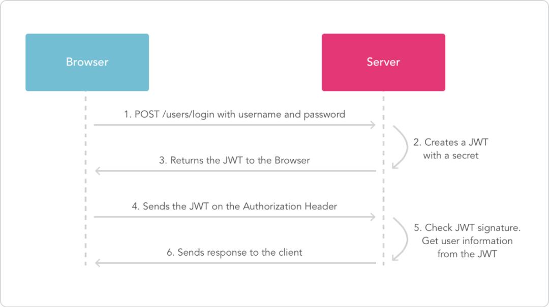 shirojwt实现单点登录,jwt结合redis实现单点登录