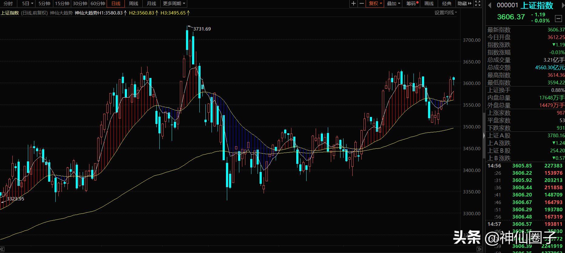 神仙圈子大趋势,神仙圈子大趋势指标