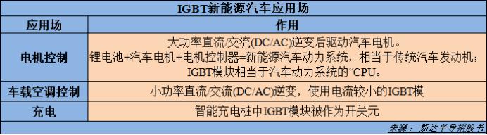 全球功率半导体igbt市场规模,igbt芯片属于功率半导体吗