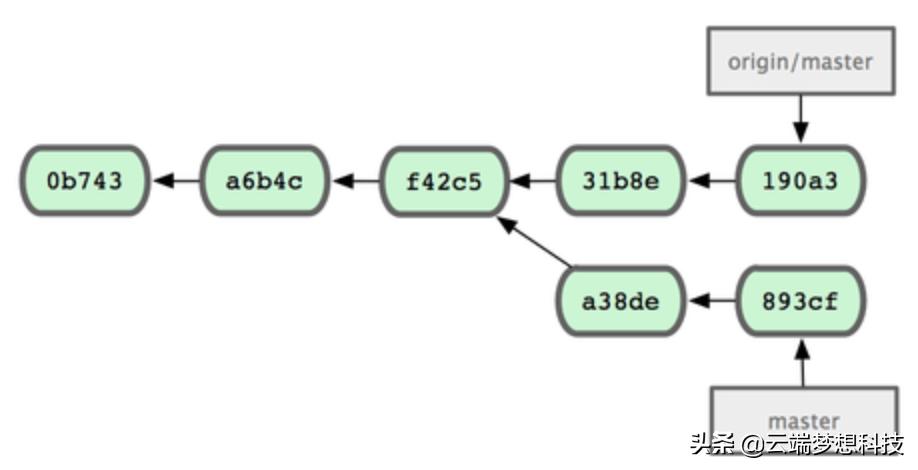 git解决冲突和分支合并,git分支合并冲突实例示范