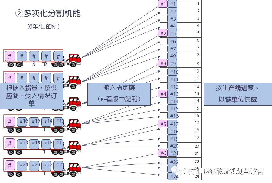 丰田P-LaneP-Lane型物流的概要