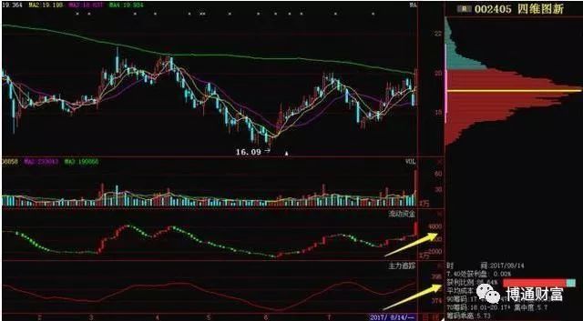 股票筹码分布怎么看,如何看股票的筹码分布图