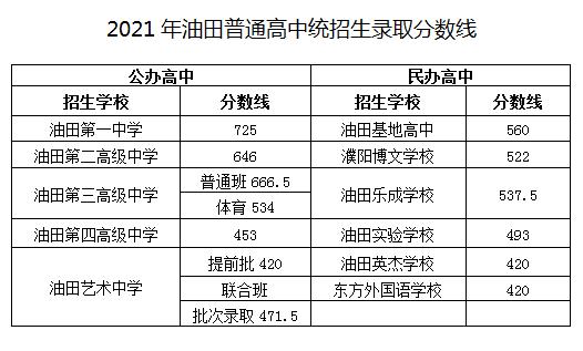2021洛阳洛一高录取分数线多少,2023洛阳各高中中考录取分数预测