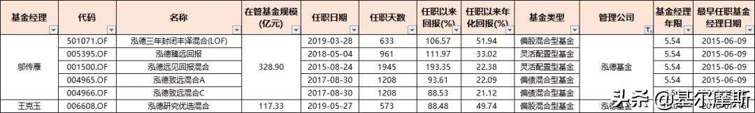 管理20个亿的基金经理收入,2023年基金经理5年年化收益排行