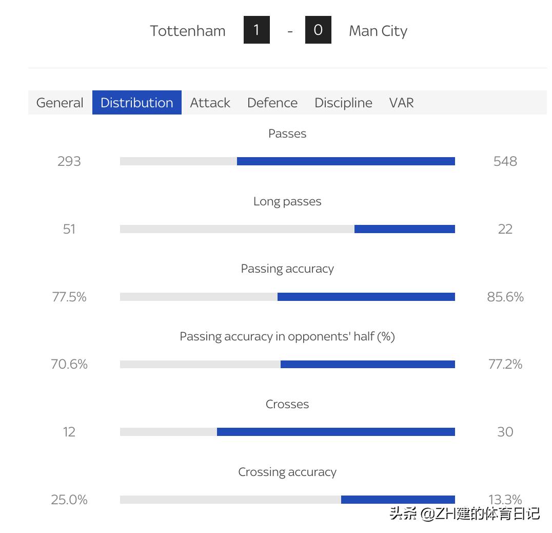 热刺0-1告负曼城主场取胜,热刺曼城2:0斯特林