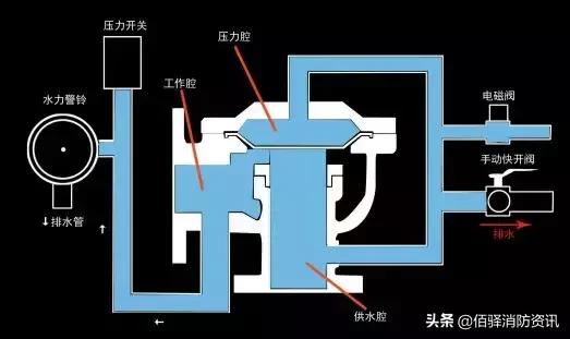雨淋自动灭火系统由哪些组成,雨淋自动灭火系统结构图