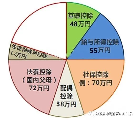 日本个人所得税扣除项目,日本年末个人所得税调整