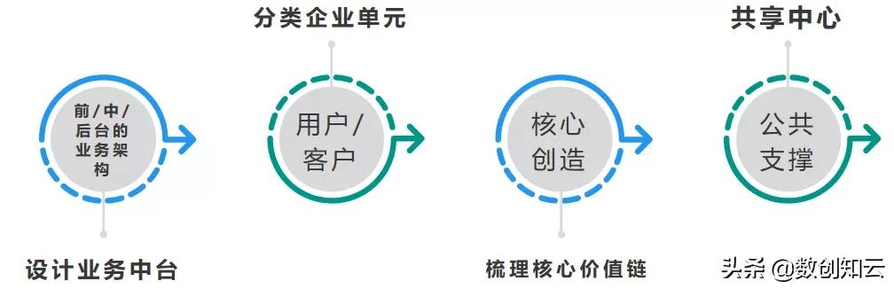 业务中台过度设计,业务中台用户中心设计