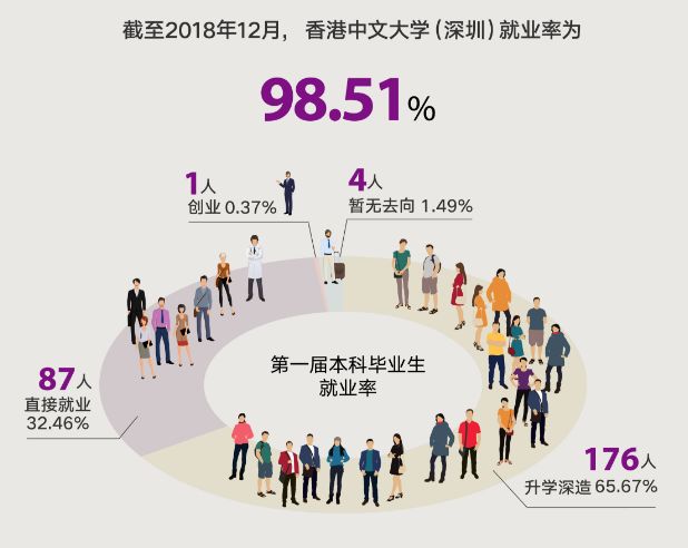 港中大深圳好申请吗,港中深深圳本科深造率